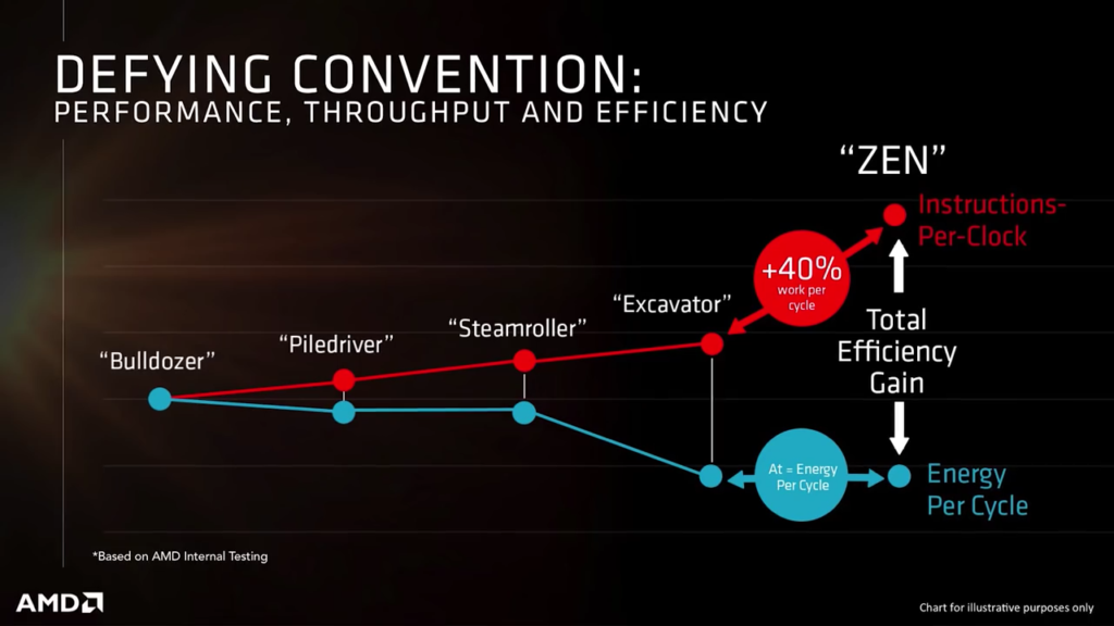 AMD Zen soll 40% mehr Leistung bringen - Quelle: AMD