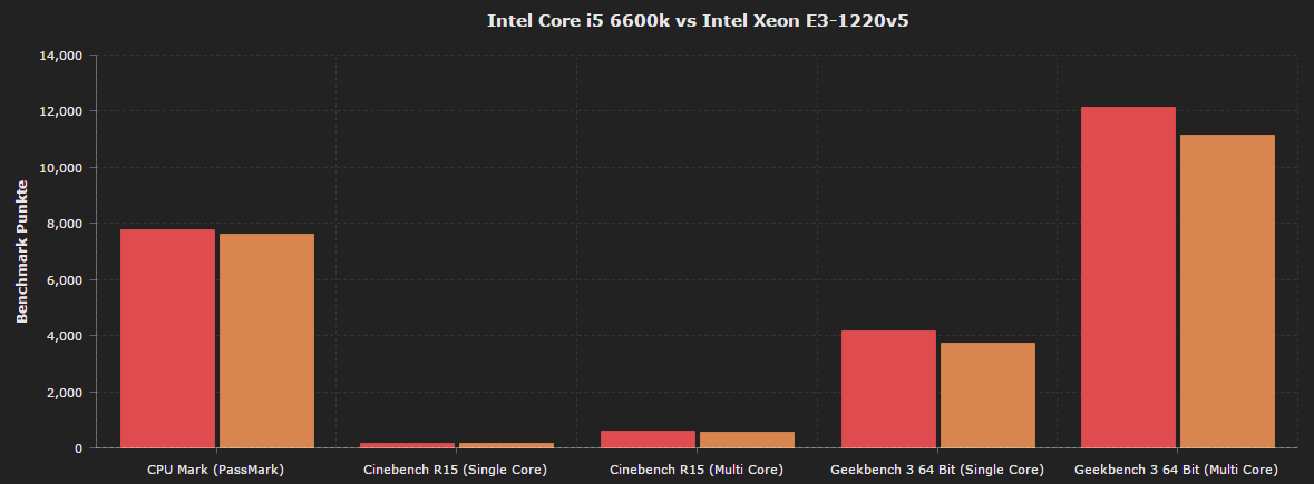 Alle Xeon prozessor vergleich im Überblick